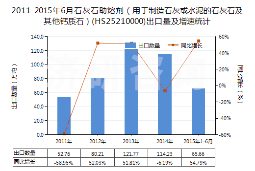 2011-2015年6月石灰石助熔劑（用于制造石灰或水泥的石灰石及其他鈣質(zhì)石）(HS25210000)出口量及增速統(tǒng)計
